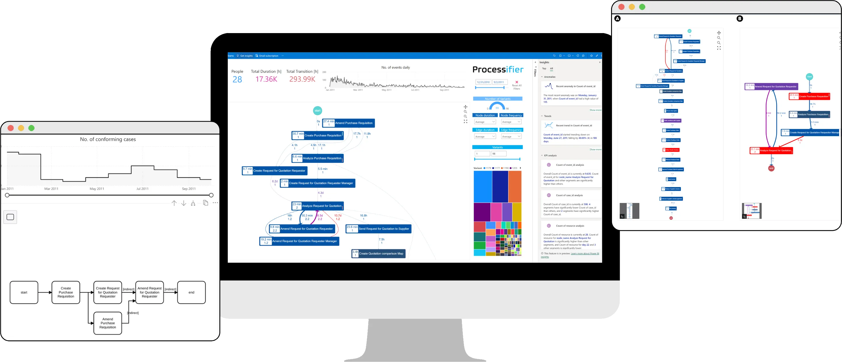 The Processifier dashboard on a monitor, next to a conformance chart and two process graphs.
